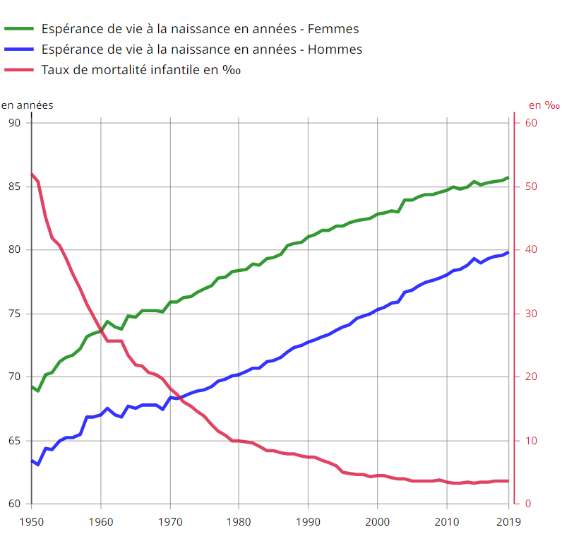 Espérance de vie