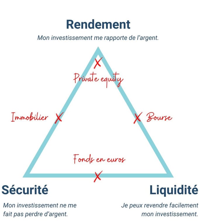 Triangle de linvestissement-4