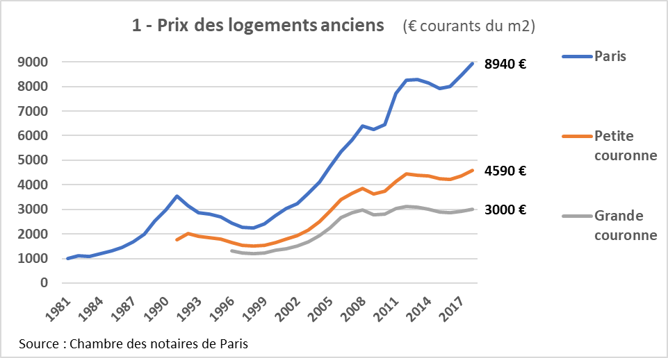 evolution des prix de limmobilier